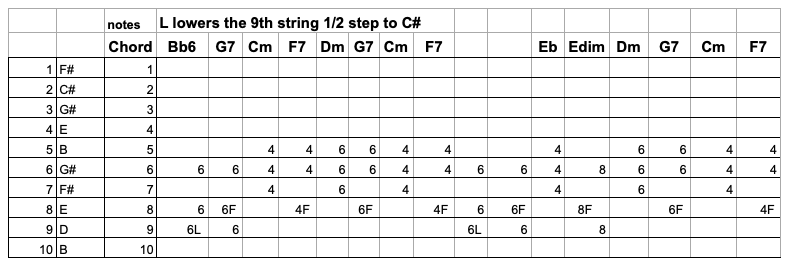 Jazz Chords Pt. 2 Rhythm Changes – Jim Fiegen Sound Design