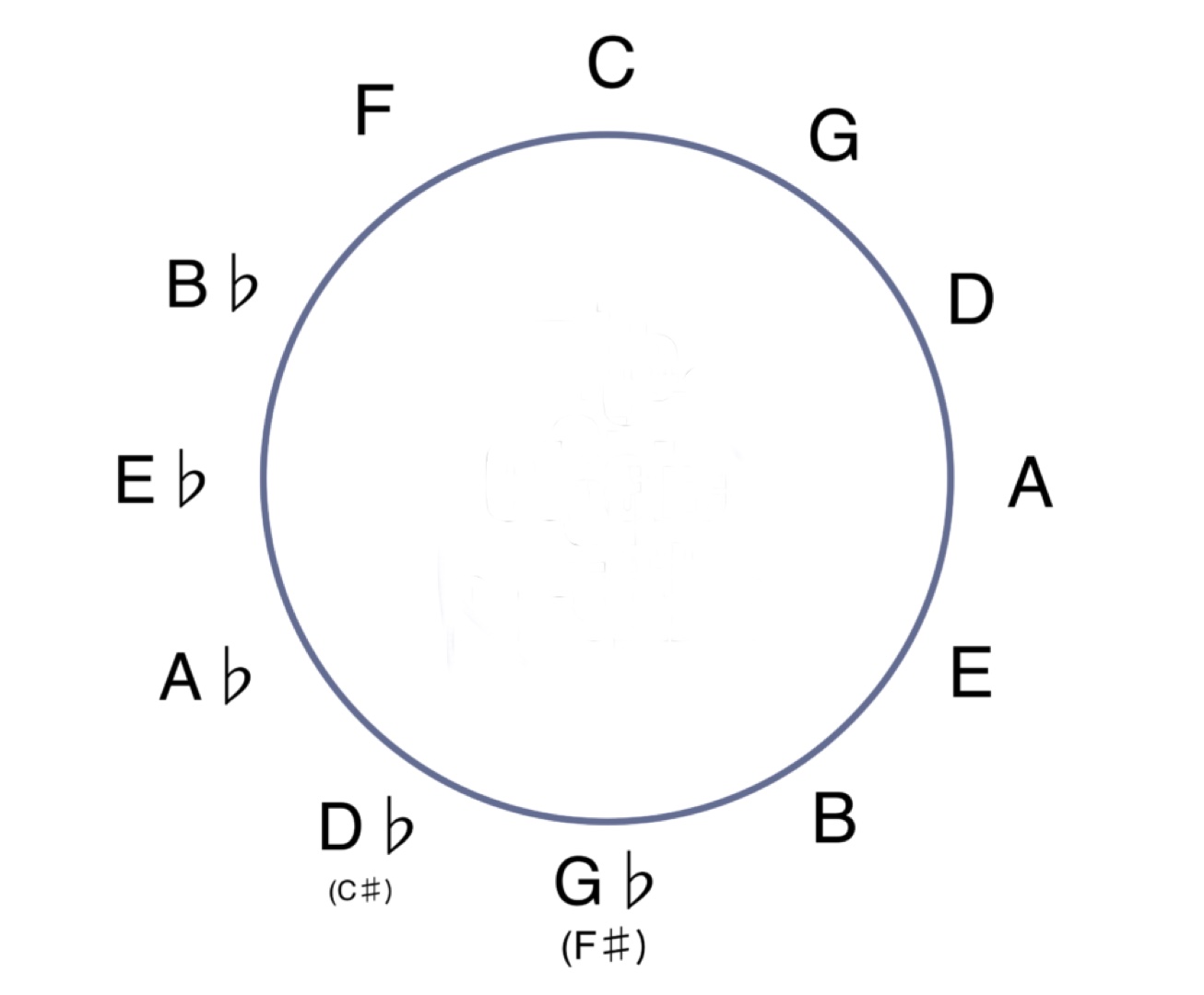 Practicing with the Circle of Fifths – Jim Fiegen Sound Design